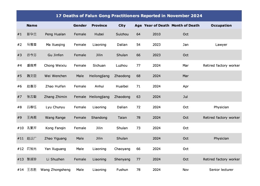 Image for article รายงานเดือนพฤศจิกายน 2024 : ผู้ฝึกฝ่าหลุนกง 17 คนเสียชีวิตจากการประทุษร้าย
