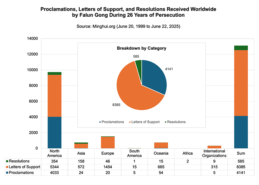 Image for article ประกาศ จดหมายสนับสนุน และมติสนับสนุนที่ฝ่าหลุนกงได้รับในช่วง 26 ปีของการประทุษร้าย